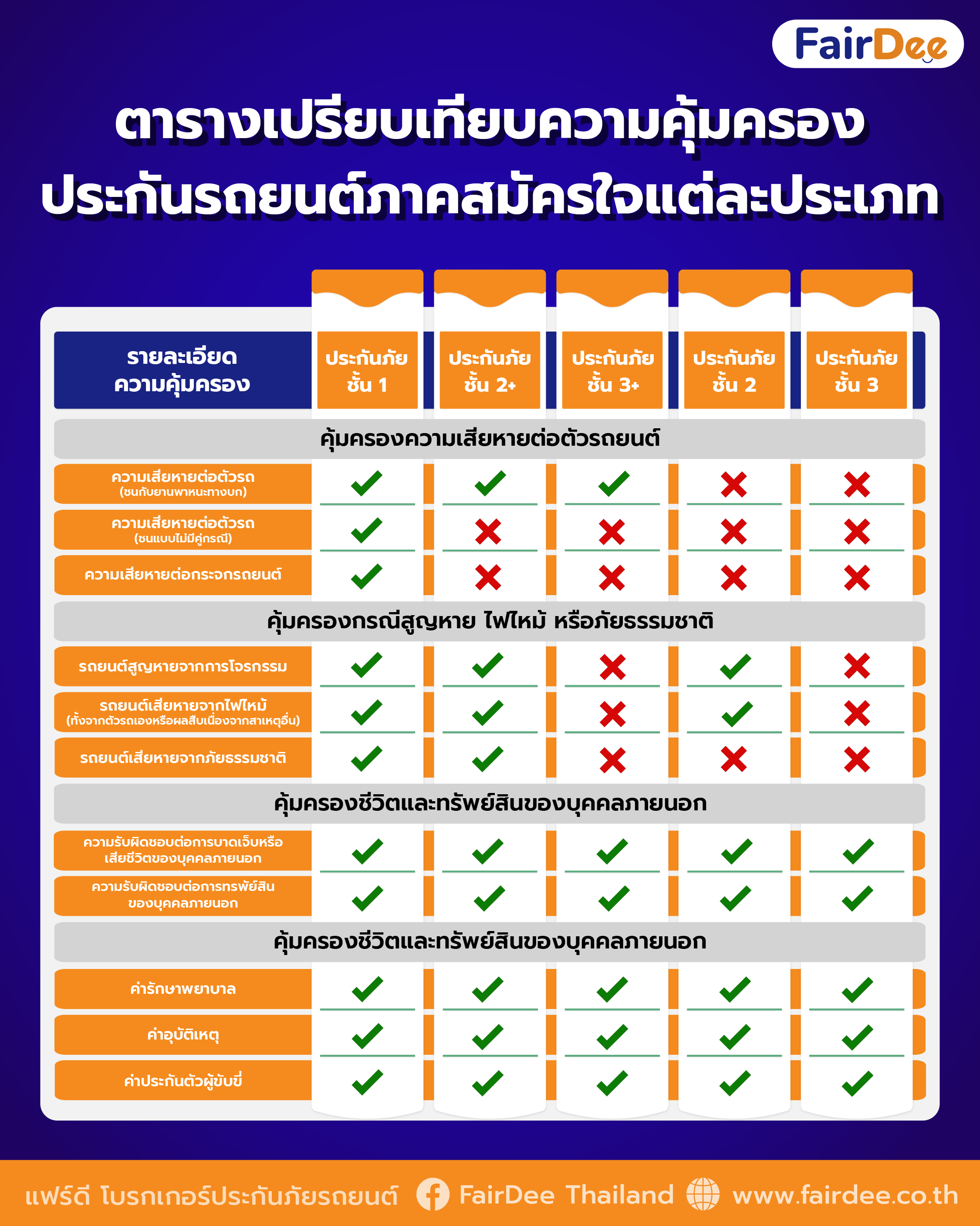 เปรียบเทียบความคุ้มครองประกันภัยรถยนต์ภาคสมัครใจแต่ละประเภท - เปรียบเทียบความคุ้มครองประกันภัยรถยนต์ภาคสมัครใจแต่ละประเภท -