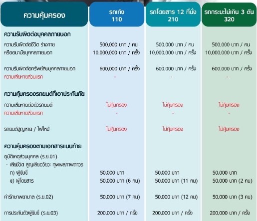 ประกันรถยนต์ประเภท3 คุ้มภัยโตเกียวมารีน
