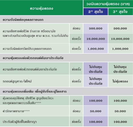 ประกันรถยนต์ ประเภท 2+ 3 อินทรประกันรถยนต์+ สุขใจ เริ่มต้นเพียง 5,000 บาท / ปี คุ้มครองครบ ราคาประหยัด แพ็กเกจสุขใจ..สบายกระเป๋า รถเก่าก็ทำได้