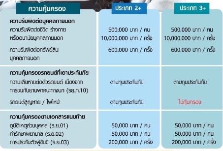 โตเกียวมารีนประกันภัย ประกันรถยนต์ประเภท 2+ 3+