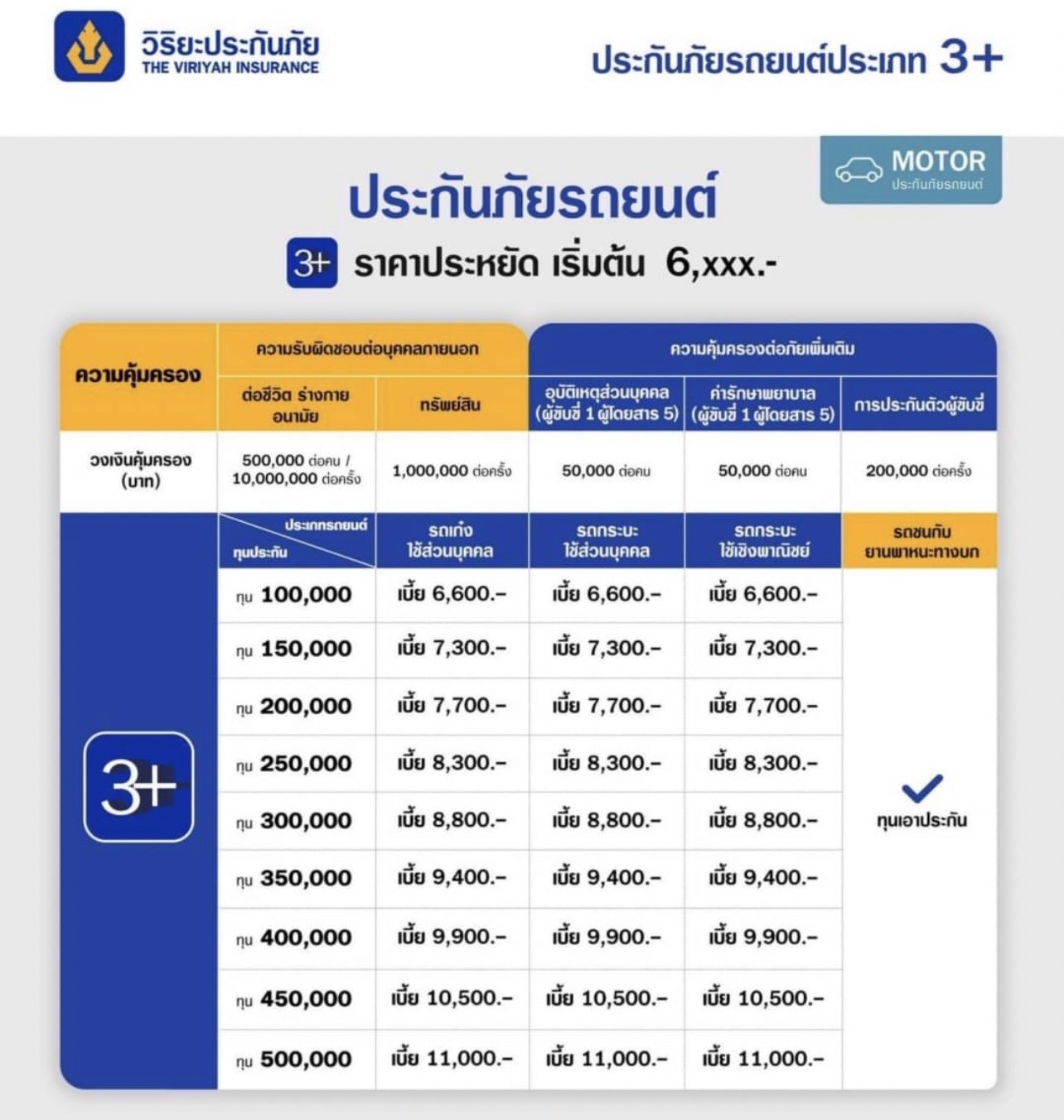 ประกันรถยนต์ชั้น 2+ 3+ จากวิริยะประกันภัย ผ่อนสบาย! ที่แฟร์ดี