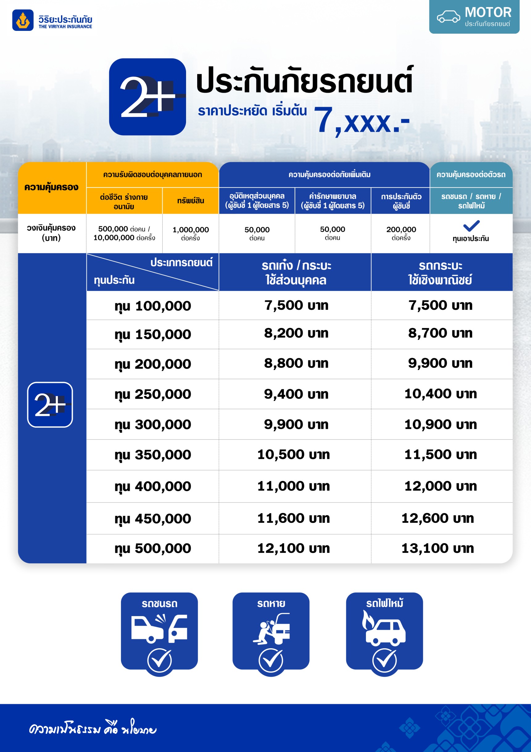 ประกันรถยนต์ชั้น 2+ 3+ จากวิริยะประกันภัย ผ่อนสบาย! ที่แฟร์ดี