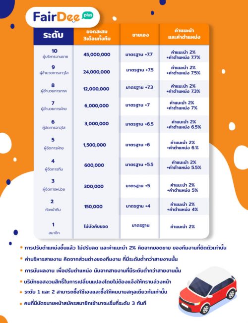 ตำแหน่งบริหารงายขาย แฟร์ดีโบรกเกอร์ประกันภัย MLM ประกันวินาศภัย